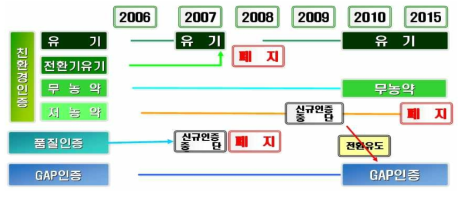 농산물 인증제도 변경 및 GAP인증 확대 계획