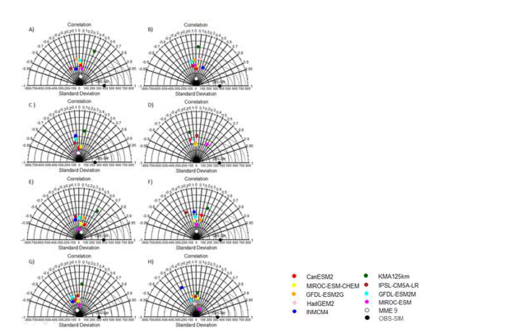 과거 기간(1976-2005) 동안, 8개 지점(A: 청주, B: 대전, C: 군산, D: 전주, E: 부안, F: 정읍, G:장흥, H:해남)에서 9개 개별 기후모형의 과거 기후변화 시나리오 자료와 관측 기후자료에 의해 예측된 잠재수량의 상관계수와 표준편차 (kg/ha) 비교