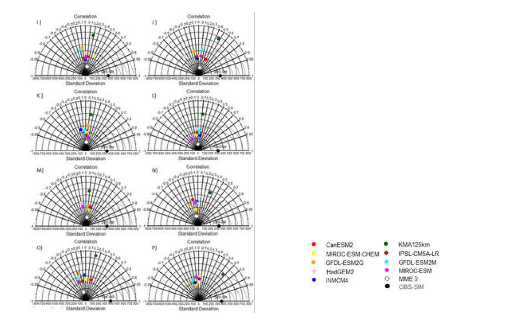 과거 기간(1976-2005) 동안, 8개 지점(I: 춘천, J: 홍천, K: 수원, L: 안동, M:대구, N: 진주, O:영덕, P:밀양)에서 9개 개별 기후모형의 과거 기후변화 시나리오 자료와 관측 기후자료에 의해 예측된 잠재수량의 상관계수와 표준편차 (kg/ha) 비교