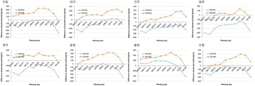 대표 8(안동, 대구, 진주, 밀양, 영덕, 춘천, 홍천, 수원)지점의 과거 관측,상세 과거 및 미래 기후변화에서 기준 파종일에 따른 잠재수량 차이의 변화
