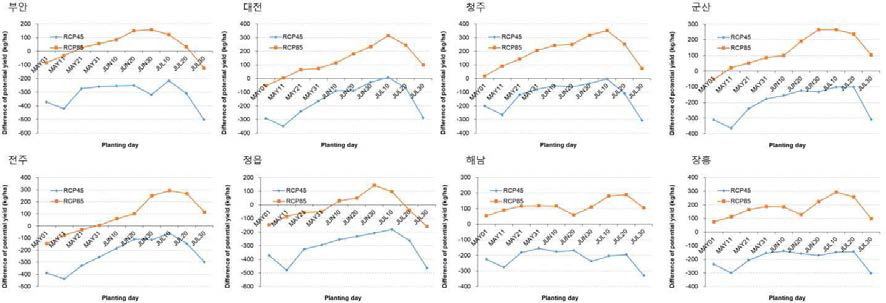 대표 8(부안, 대전, 청주, 군산, 전주, 정읍, 해남, 장흥)지점의 과거 관측,상세 과거 및 미래 기후변화에서 기준 파종일에 따른 잠재수량 차이의 변화