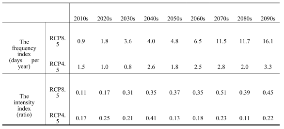 The average of annual frequency and intensity index for risk on high temperature damage of corn according RCP8.5 and RCP4.5 scenario with 10 years interval