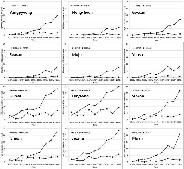 Trends of the risk assessment on high temperature damage for reproduction periods of corn during 2011 to 2100 with 10 years interval according to climate change scenario RCP4.5 and RCP8.5 at 12 counties and cities