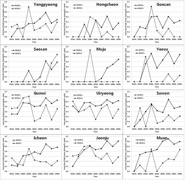 Intensity of the risk assessment on high temperature damage for reproduction periods of corn during 2011 to 2100 with 10 years interval according to climate change scenario RCP4.5 and RCP8.5 at 12 counties and cities