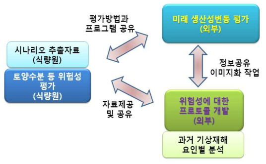 연구개발 추진체계