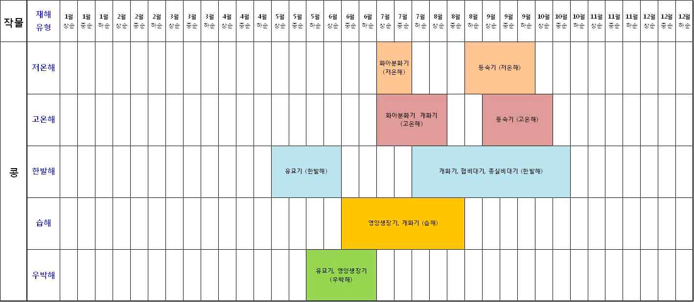 콩 영농시기별 기상재해 발생