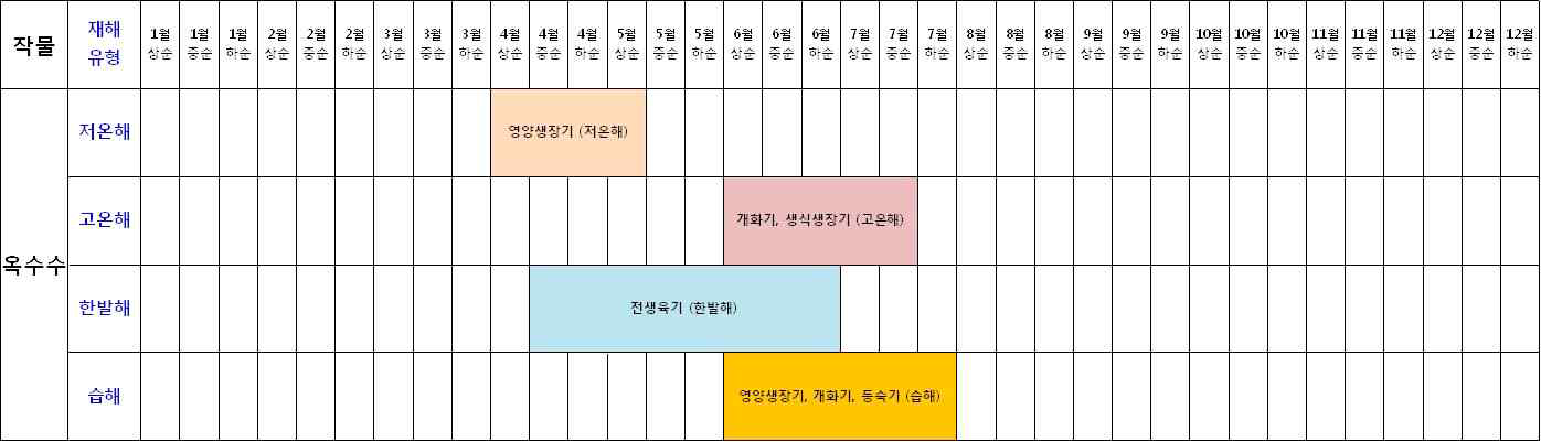 옥수수 영농시기별 기상재해 발생