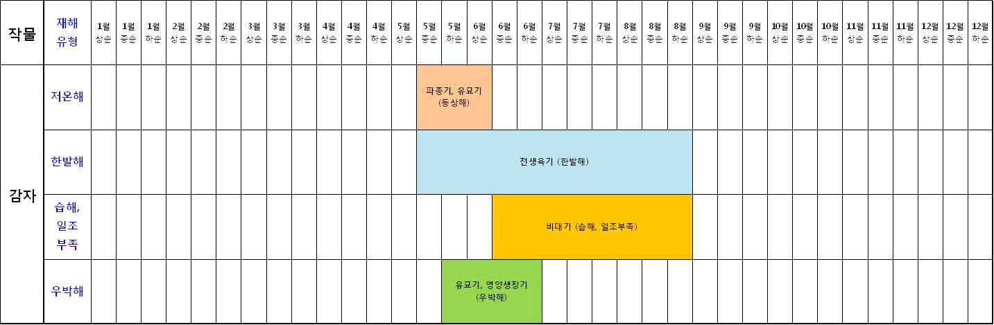 감자 영농시기별 기상재해 발생