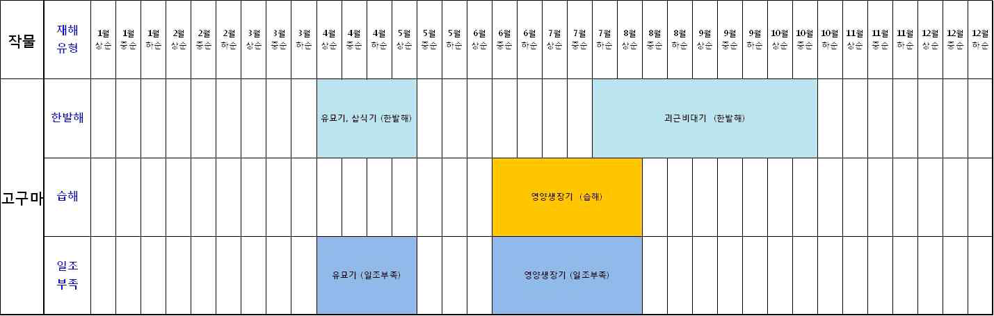 고구마 영농시기별 기상재해 발생