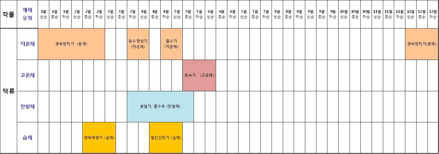 맥류 영농시기별 기상재해 발생