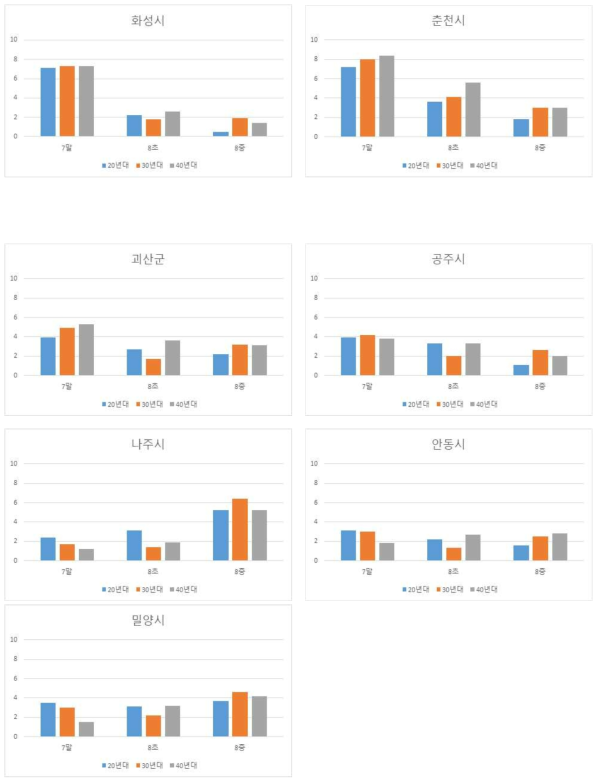 기후변화 시나리오에 따른 콩의 습해 위험성 평가