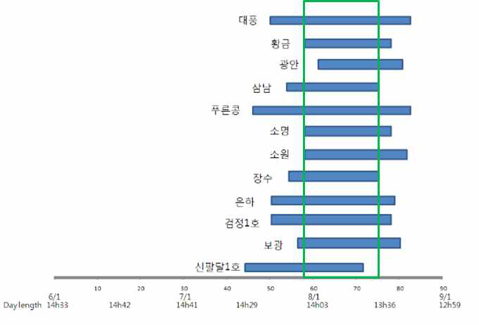 파종기 변화에 따른 주요 콩 품종의 개화기 분포