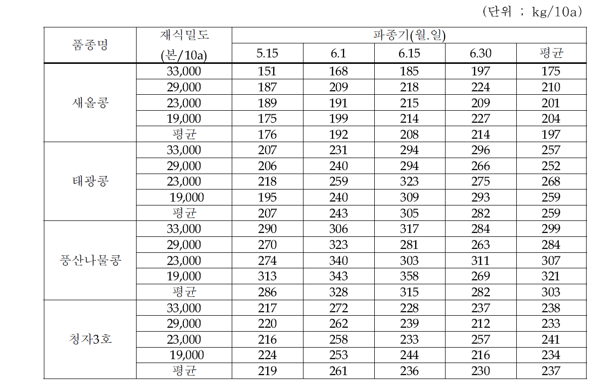 파종기 및 재식밀도에 따른 수량성(‘08～’10) (수원)