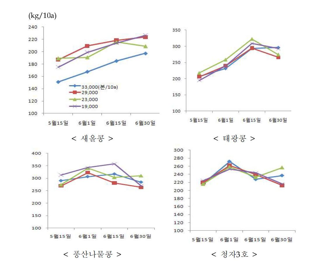 품종별 파종기 및 재식밀도에 따른 수량성