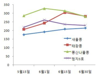 품종별 파종기에 따른 품종별 수량성(kg/10a)