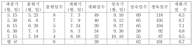 파종기에 따른 개화 및 성숙특성(새울콩, 조생종)