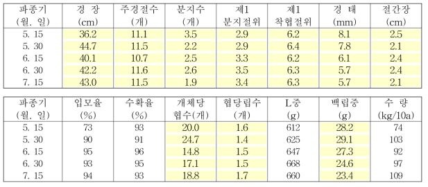 파종기에 따른 생육, 수량구성요소 및 수량(새울콩, 조생종)