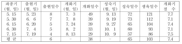 파종기에 따른 개화 및 성숙특성(다원콩, 조생종)