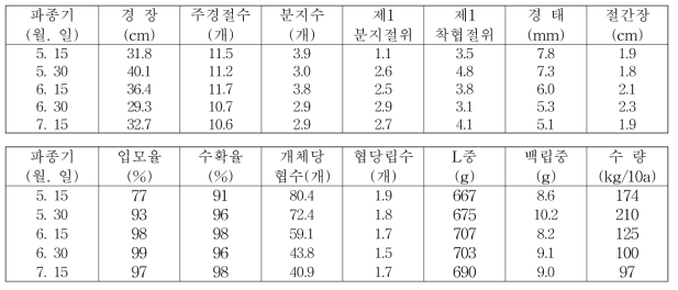 파종기에 따른 생육, 수량구성요소 및 수량(다원콩, 조생종)