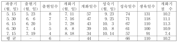 파종기에 따른 개화 및 성숙특성(태광콩, 중생종)