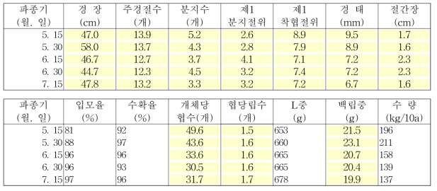 파종기에 따른 생육, 수량구성요소 및 수량(태광콩, 중생종)