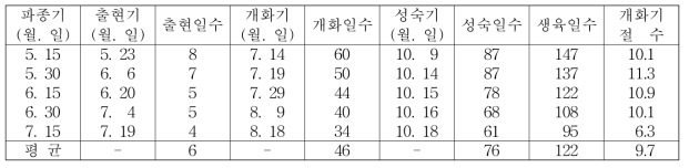 파종기에 따른 개화 및 성숙특성(풍산나물콩, 중․만생종)