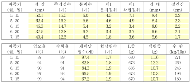 파종기에 따른 생육, 수량구성요소 및 수량(풍산나물콩, 중․만생종)