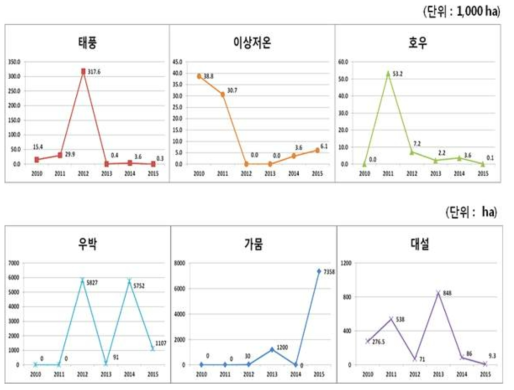 기상재해 유형별 피해분석