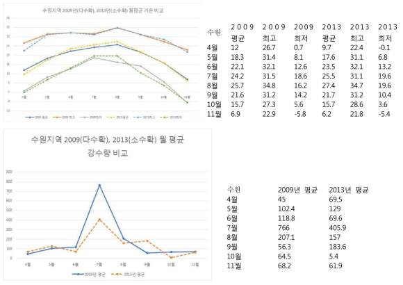 수원지역 2009년(다수확년도) 과 2013년(소수확년도) 기상조건 비교