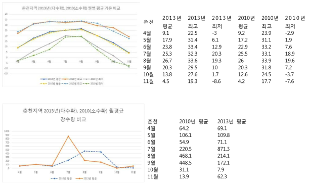 춘천지역 2013년(다수확년도) 과 2010년(소수확년도) 기상조건 비교