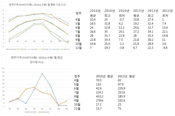 청주지역 2013년(다수확년도) 과 2010년(소수확년도) 기상조건 비교