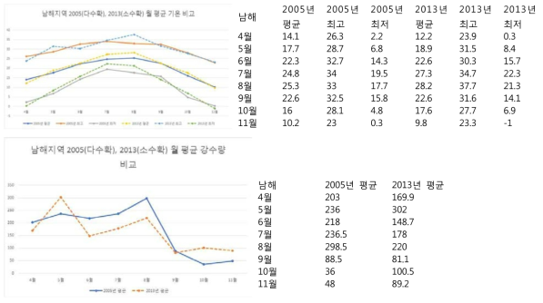 남해지역 2005년(다수확년도) 과 2013년(소수확년도) 기상조건 비교