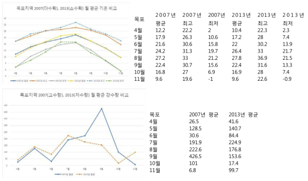 목포지역 2007년(다수확년도) 과 2013년(소수확년도) 기상조건 비교