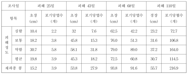 우박피해 정도에 따른 콩의 시기별 생육 상황