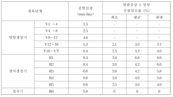 한발에 따른 생육단계별 수량감소율의 계량화