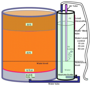 지하수위 조절을 위한 유저라이시메터의 모식도 (참조 : 남부작물부 생산기술개발과 정기열 2015)