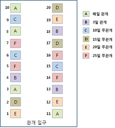 콩, 옥수수 건조조건 설정을 위한 처리구