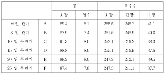 콩과 옥수수의 생육상황, 8월 1