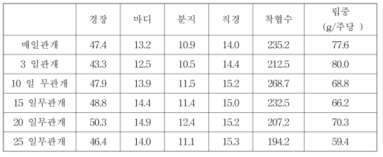 관개 조건에 따른 콩의 수량성 평가