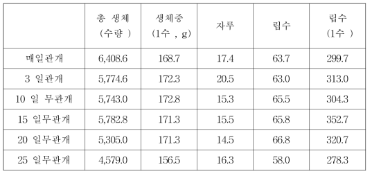 관개 조건에 따른 옥수수의 수량성 평가