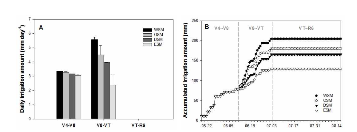 Daily (A) and accumulated (B) irrigation amount according to irrigation schemes. WSM, OSM, DSM, and ESM respectively stand for wet (10-33 kPa), optimum (33-100 kPa), dry (100-500 kPa), and extreme dry (500-1500 kPa) soil moisture during V8-VT. V4, V8, VT, and R6 mean growth stage of fourth leaf, eighth leaf, tasseling, and maturity, respectively