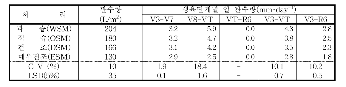 옥수수 관개 시험을 위한 처리구별 일 관수량