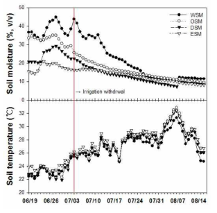 Changes of soil moisture and temperature as affected by irrigation schemes. WSM, OSM, DSM, and ESM respectively stand for wet (10-33 kPa), optimum (33-100 kPa), dry (100-500 kPa), and extreme dry (500-1500 kPa) soil moisture during V8-VT