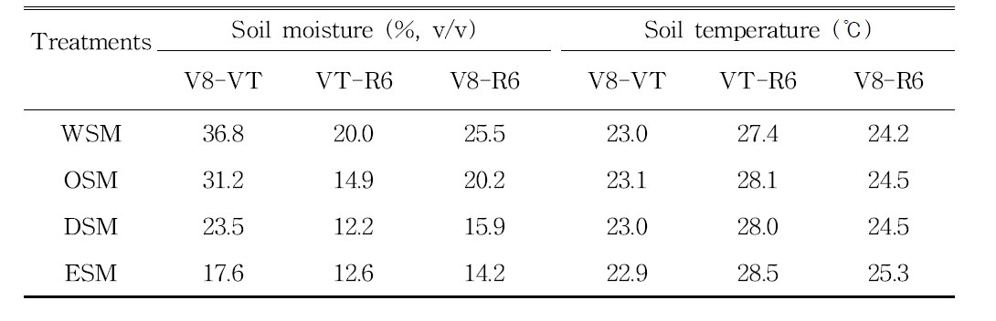 관개방법별 토양수분과 토양온도 변화