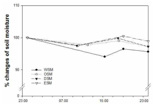 Diurnal changes of soil moisture as affected by irrigation scheme. WSM (n=3), OSM (n=8), DSM (n=10), and ESM (n=12) respectively stand for wet (10-33 kPa), optimum (33-100 kPa), dry (100-500 kPa), and extreme dry (500-1500 kPa) soil moisture during V8-VT