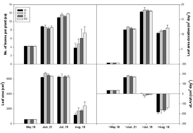 Leaf characteristics Zea mays L. according to irrigation scheme. WSM, OSM, DSM, and ESM respectively stand for wet (10-33 kPa), optimum (33-100 kPa), dry (100-500 kPa), and extreme dry (500-1500 kPa) soil moisture during V8-VT