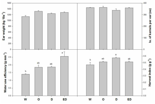 Yield components, water use efficiency, and harvest index of Zea mays L. according to irrigation scheme. WSM, OSM, DSM, and ESM respectively stand for wet (10-33 kPa), optimum (33-100 kPa), dry (100-500 kPa), and extreme dry (500-1500 kPa) soil moisture during V8-VT