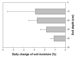토양 깊이별 토양 수분함량의 변화