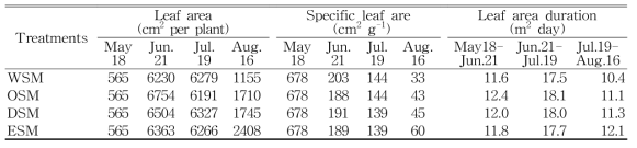 관개방법에 따른 잎 특성 변화