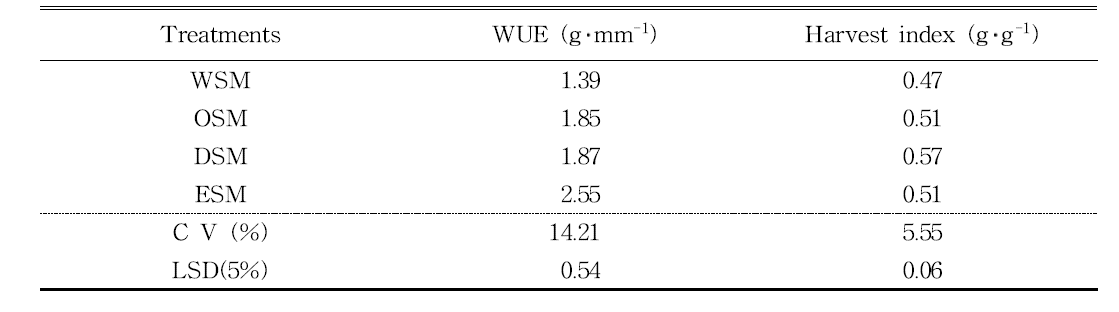관개방법에 따른 수분이용효율, 수확지수